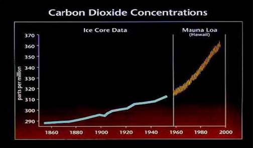 Povecanje koncentracije ugljen dioksida u atmosferi 